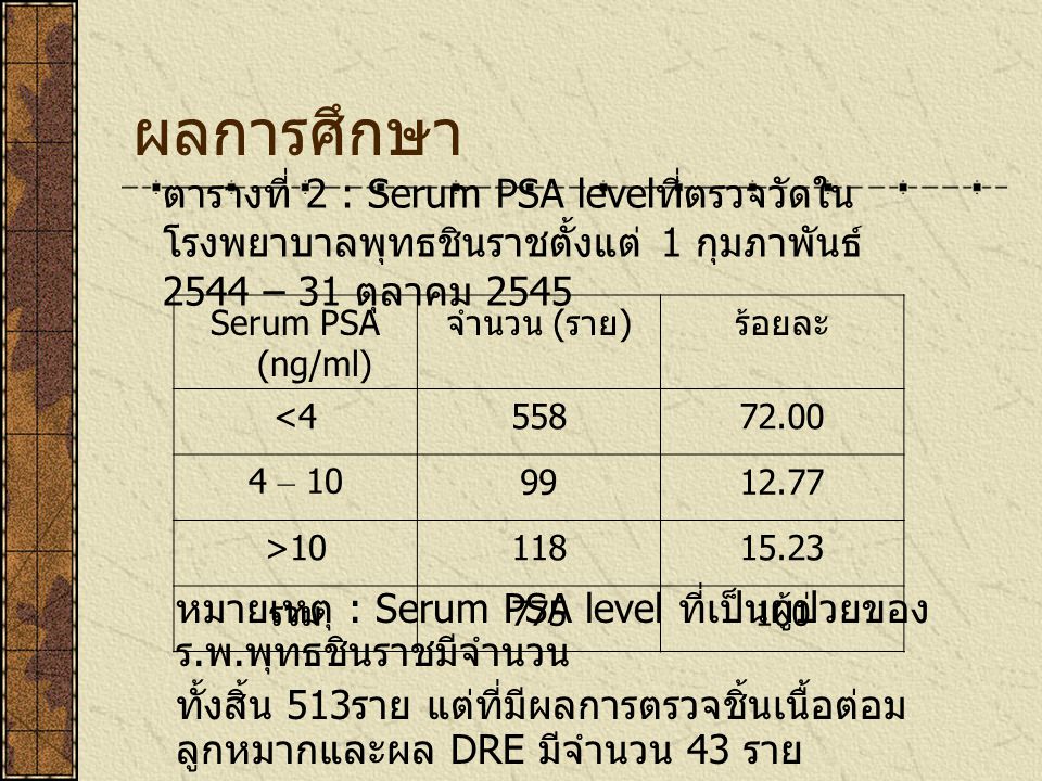ผลการศึกษา ตารางที่ 2 : Serum PSA levelที่ตรวจวัดในโรงพยาบาลพุทธชินราชตั้งแต่ 1 กุมภาพันธ์ 2544 – 31 ตุลาคม