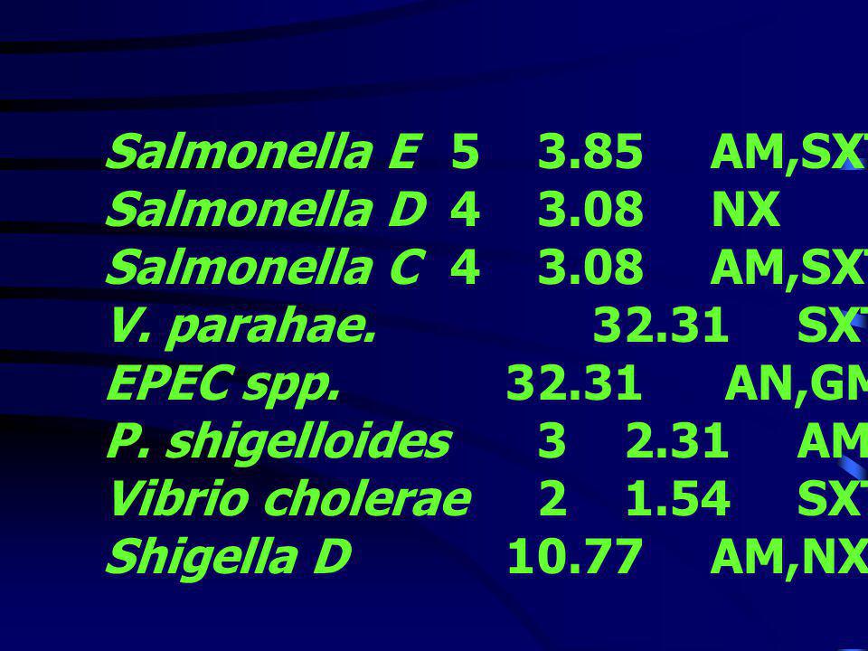 Salmonella E AM,SXT Salmonella D NX. Salmonella C AM,SXT. V. parahae SXT,NX,C,TE.