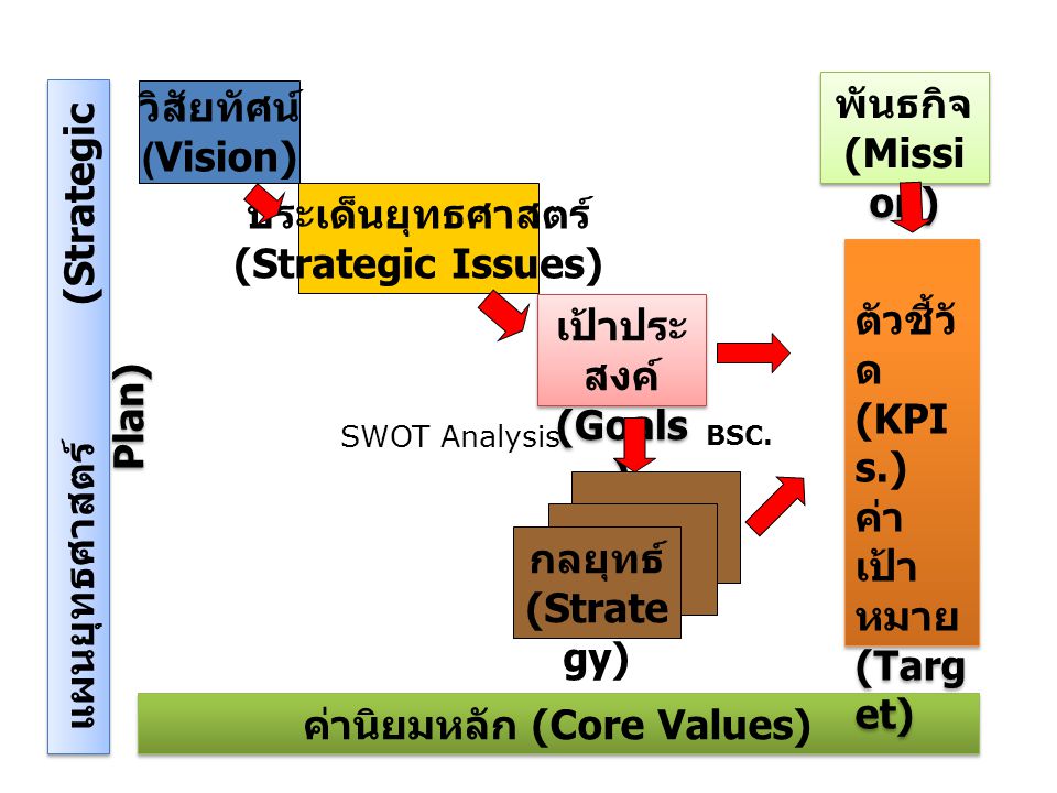 แผนยุทธศาสตร์ (Strategic Plan) ค่านิยมหลัก (Core Values)