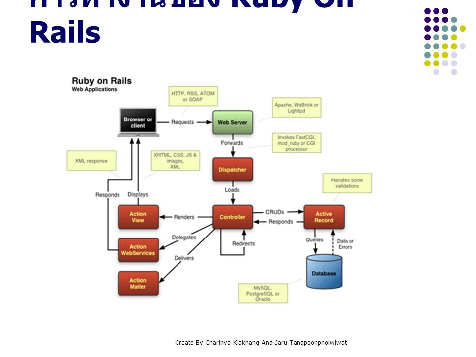 การทำงานของ Ruby On Rails