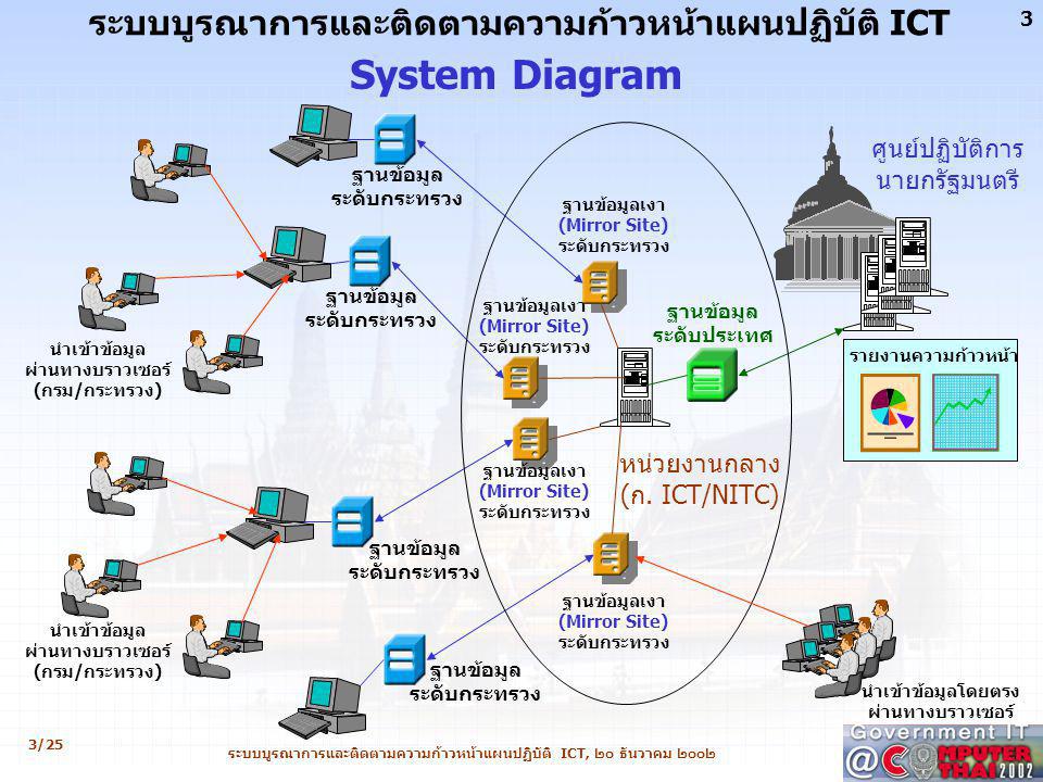 System Diagram ระบบบูรณาการและติดตามความก้าวหน้าแผนปฏิบัติ ICT