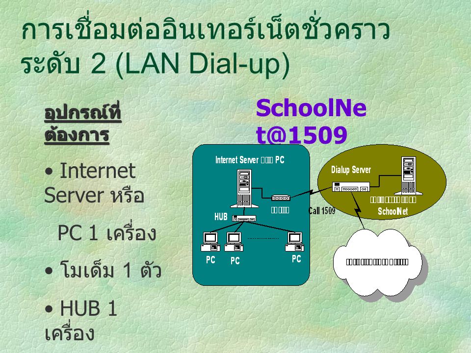 การเชื่อมต่ออินเทอร์เน็ตชั่วคราว ระดับ 2 (LAN Dial-up)