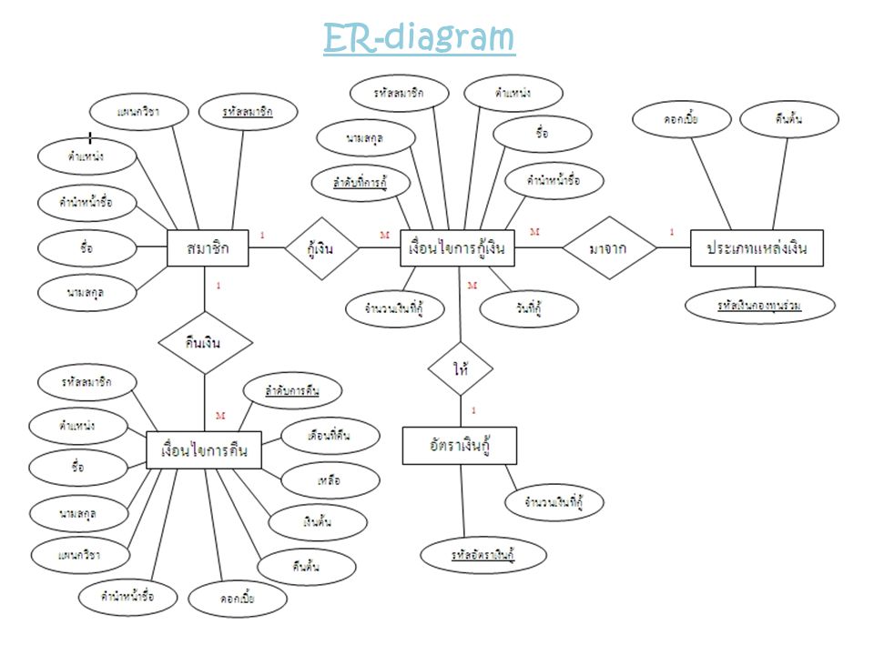 ER-diagram
