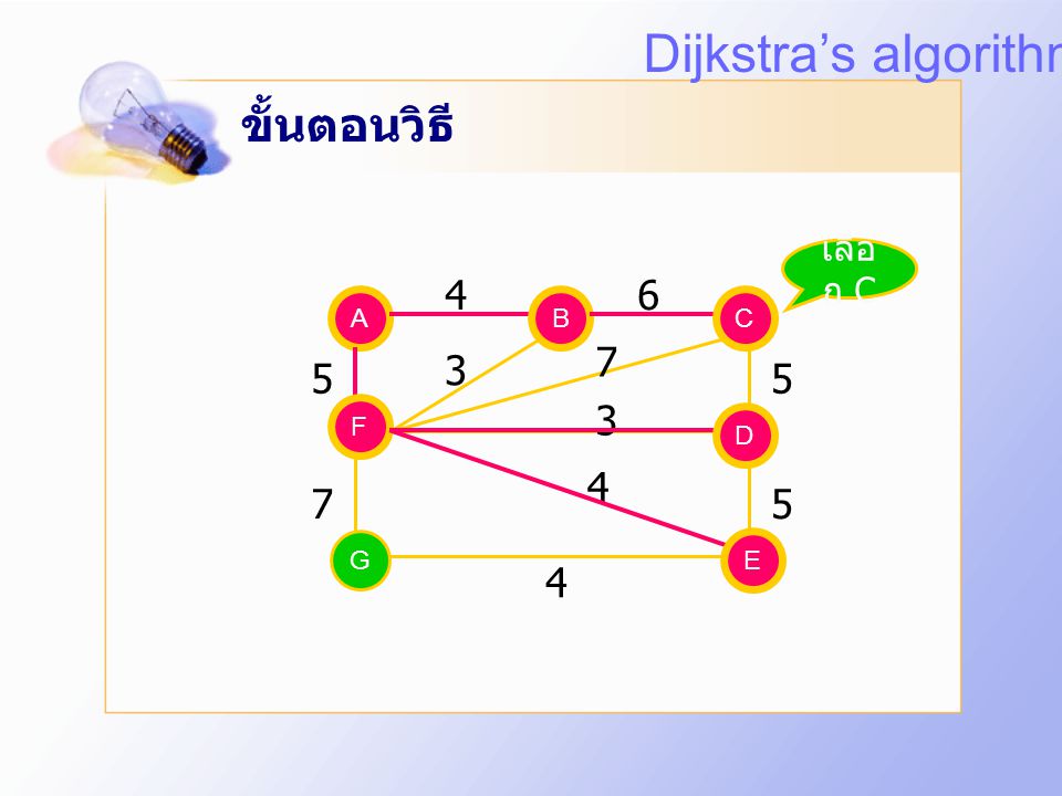 Dijkstra’s algorithm ขั้นตอนวิธี เลือก C A B B C