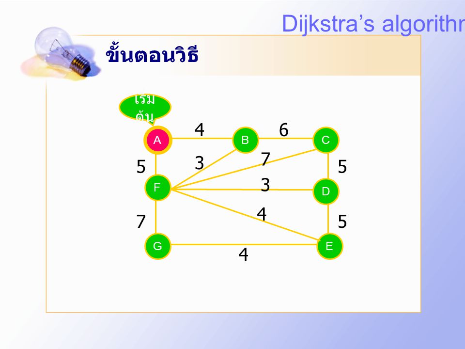 Dijkstra’s algorithm ขั้นตอนวิธี เริ่มต้น A A B