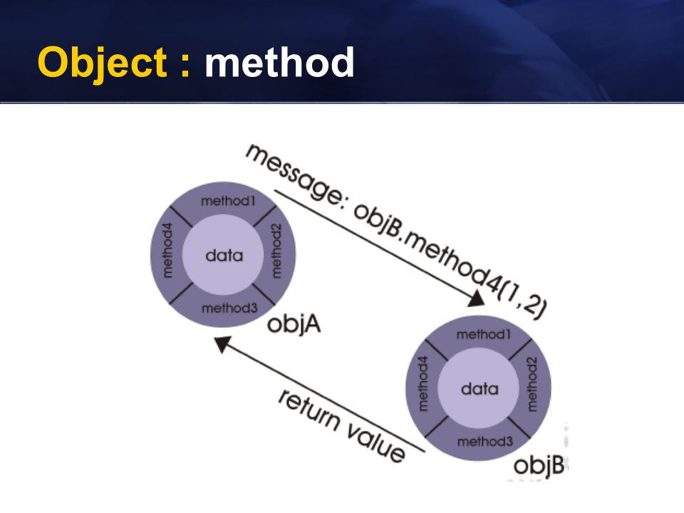 Object : method