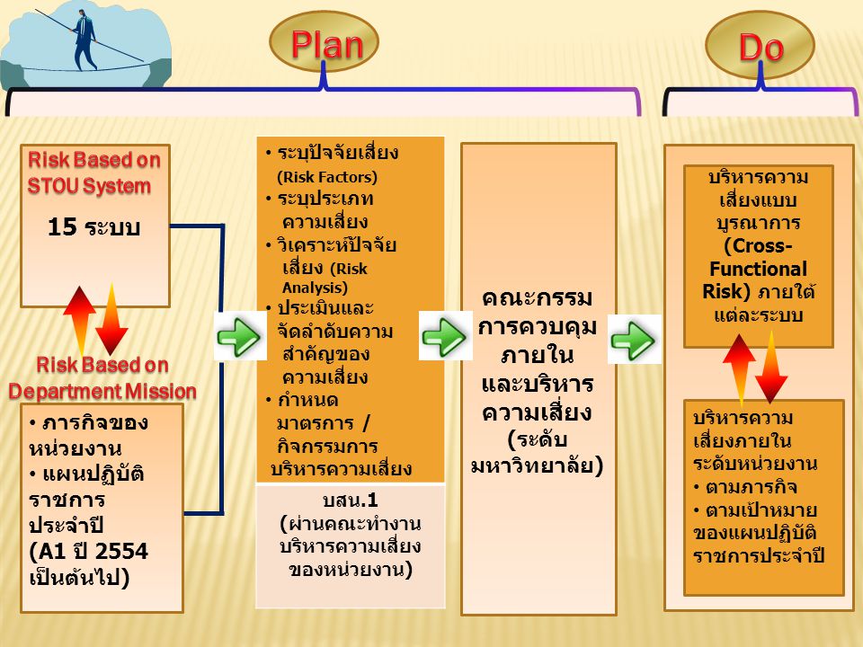 Plan Do. Risk Based on STOU System. ระบุปัจจัยเสี่ยง (Risk Factors) ระบุประเภท ความเสี่ยง.