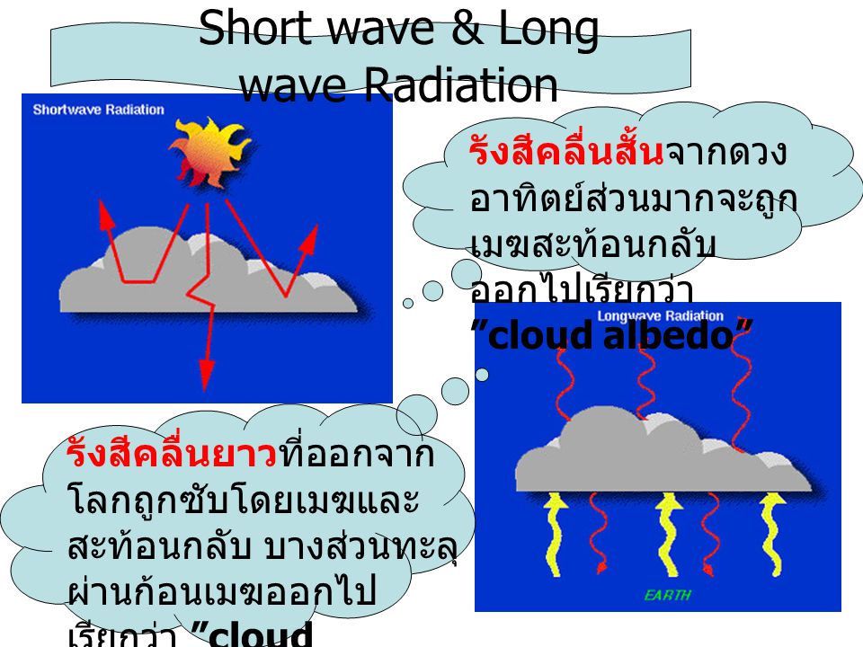 Short wave & Long wave Radiation