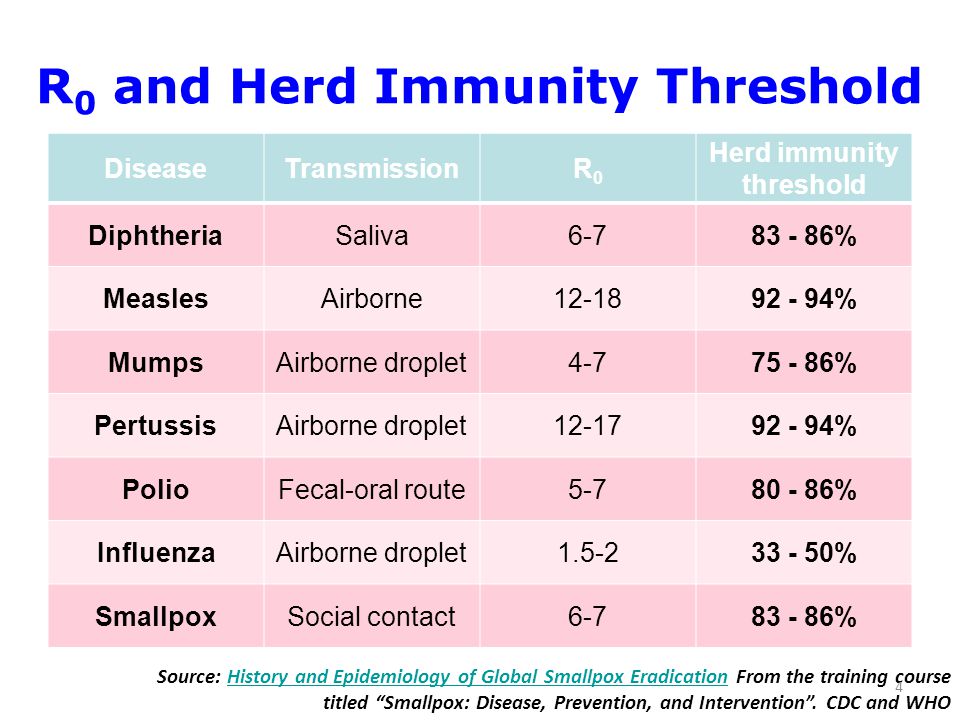 R0 and Herd Immunity Threshold