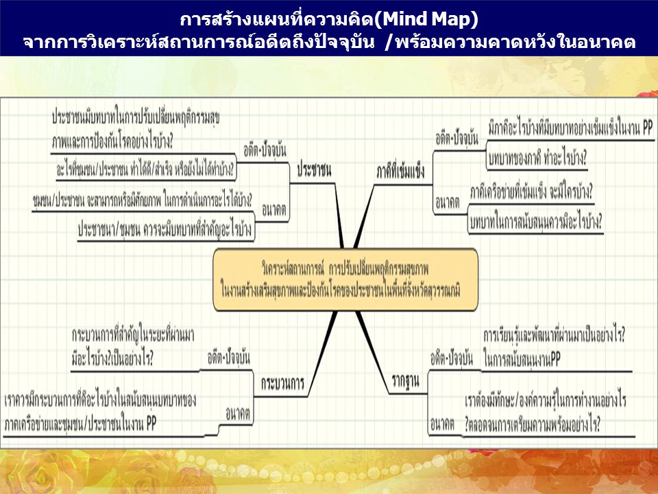 การสร้างแผนที่ความคิด(Mind Map)