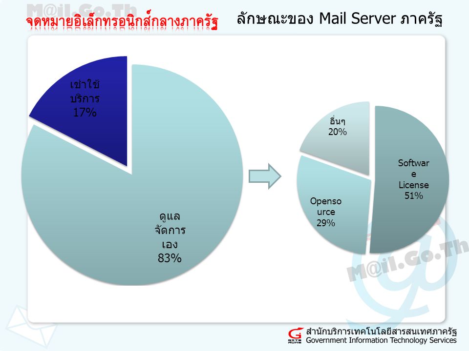 ลักษณะของ Mail Server ภาครัฐ