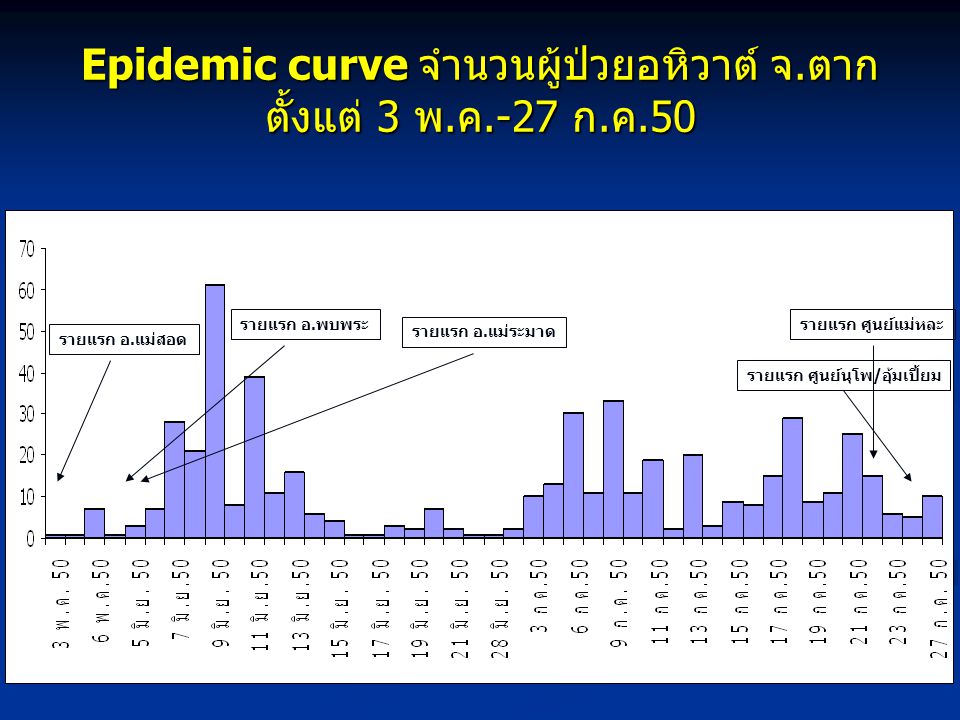Epidemic curve จำนวนผู้ป่วยอหิวาต์ จ.ตาก ตั้งแต่ 3 พ.ค.-27 ก.ค.50