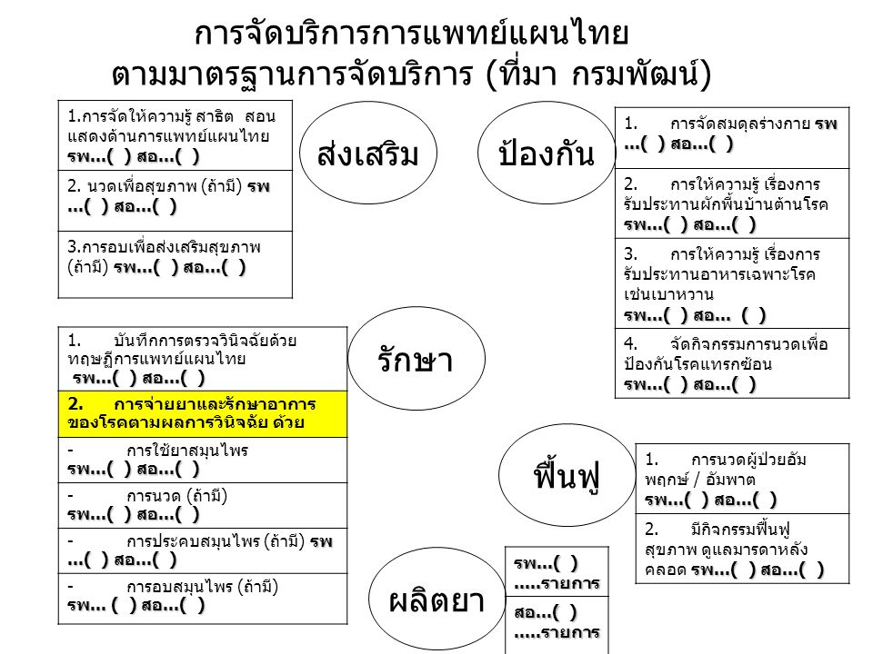 การจัดบริการการแพทย์แผนไทย ตามมาตรฐานการจัดบริการ (ที่มา กรมพัฒน์)