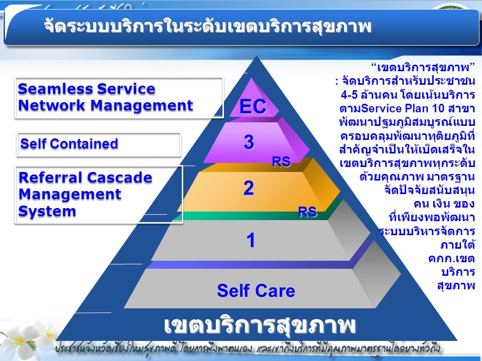 เขตบริการสุขภาพ EC จัดระบบบริการในระดับเขตบริการสุขภาพ Self Care