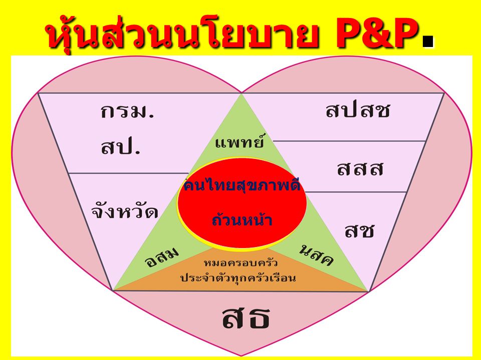 หุ้นส่วนนโยบาย P&P. คนไทยสุขภาพดี ถ้วนหน้า