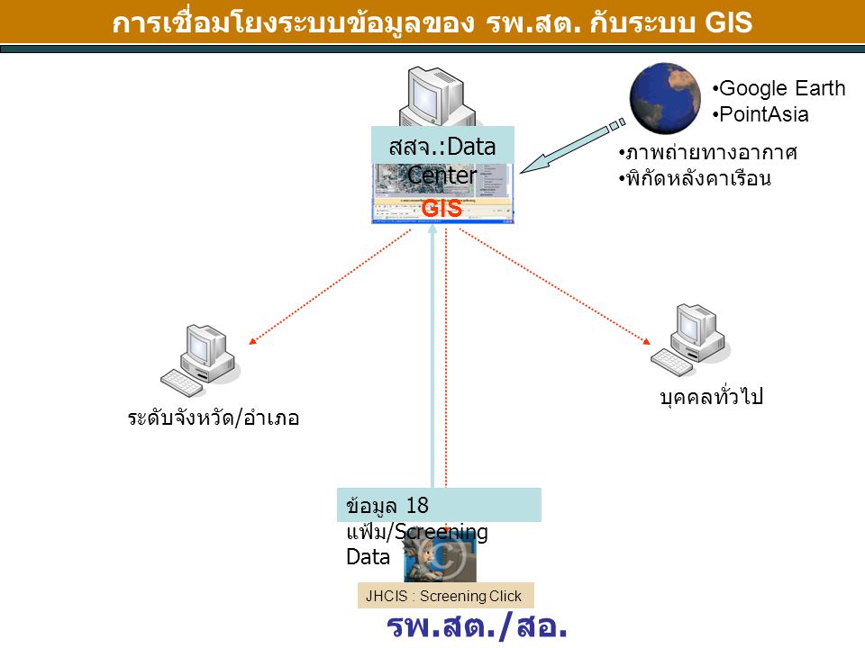 การเชื่อมโยงระบบข้อมูลของ รพ.สต. กับระบบ GIS