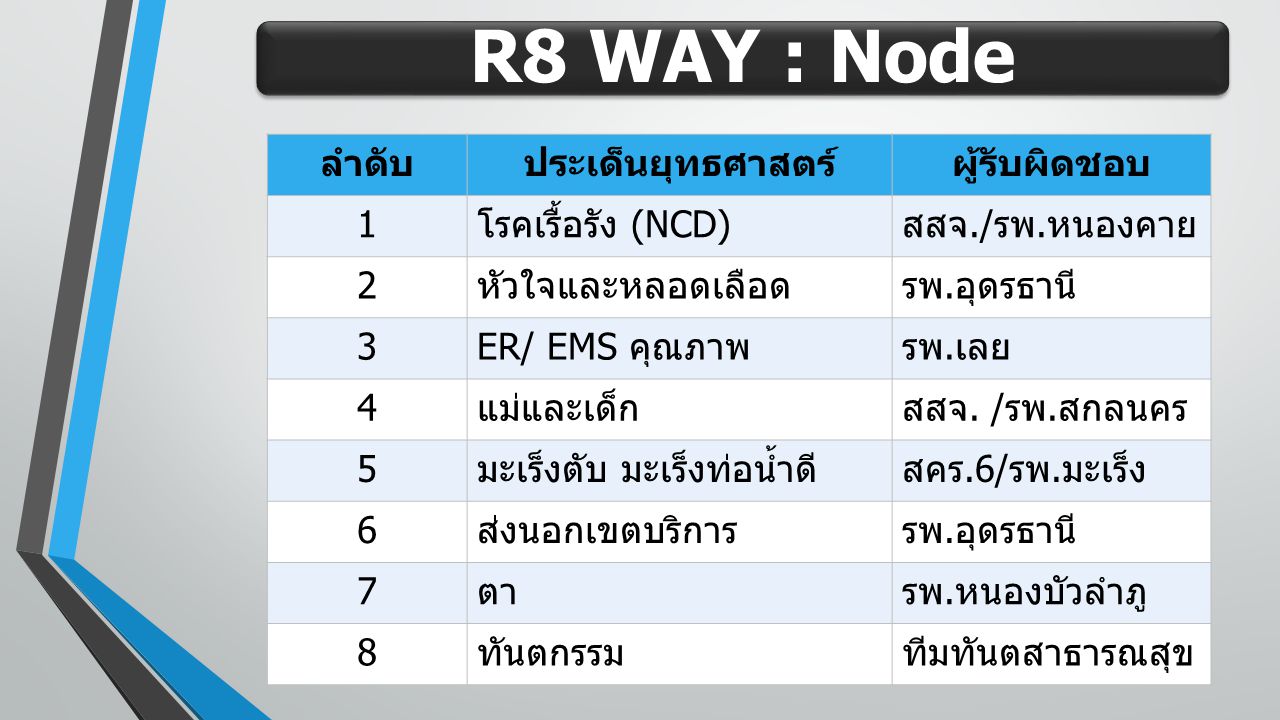 R8 WAY : Node ลำดับ ประเด็นยุทธศาสตร์ ผู้รับผิดชอบ 1 โรคเรื้อรัง (NCD)