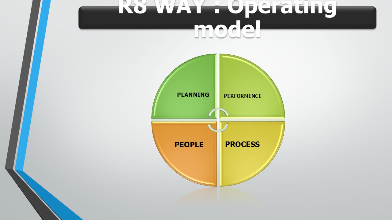 R8 WAY : Operating model PLANNING PERFORMENCE PROCESS PEOPLE