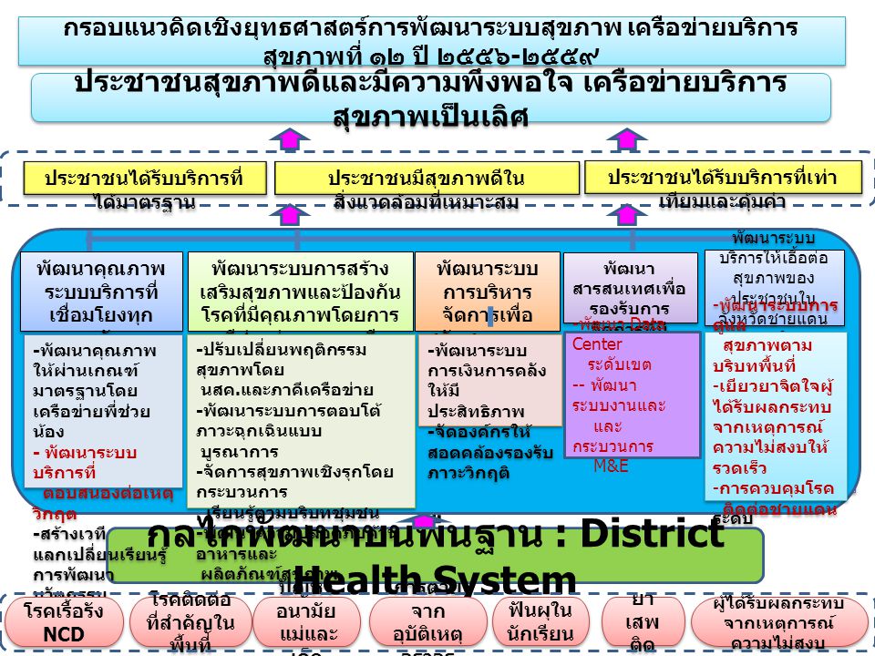 กลไกพัฒนาบนพื้นฐาน : District Health System
