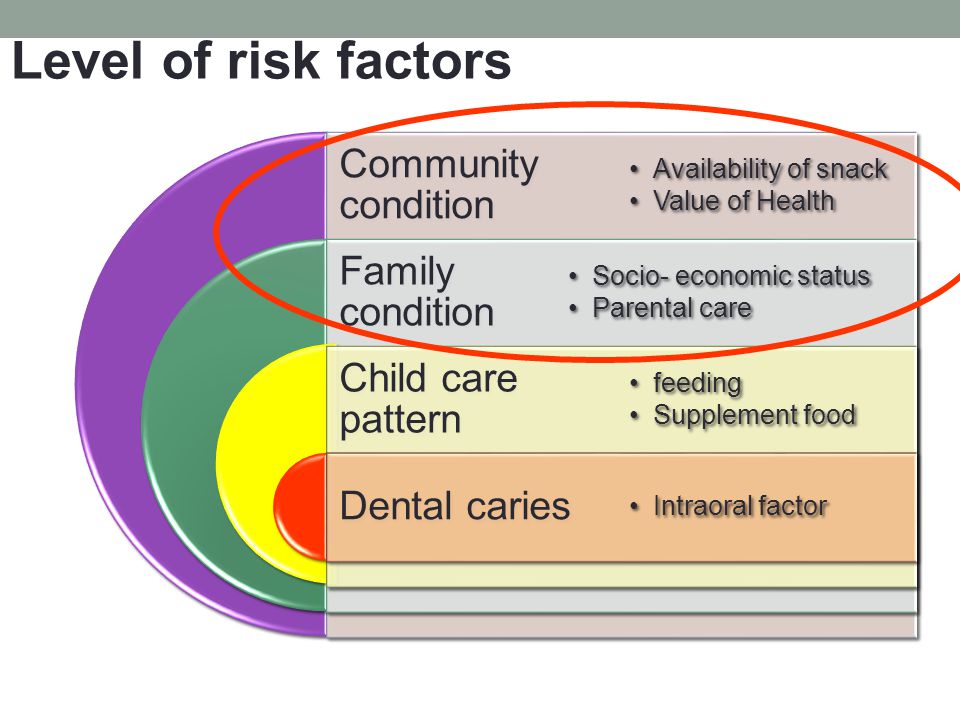 Level of risk factors Community condition Family condition