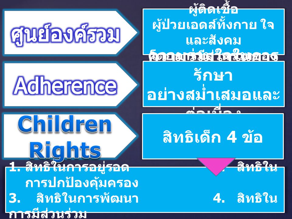 ศูนย์องค์รวม Adherence Children Rights ความร่วมใจในการรักษา