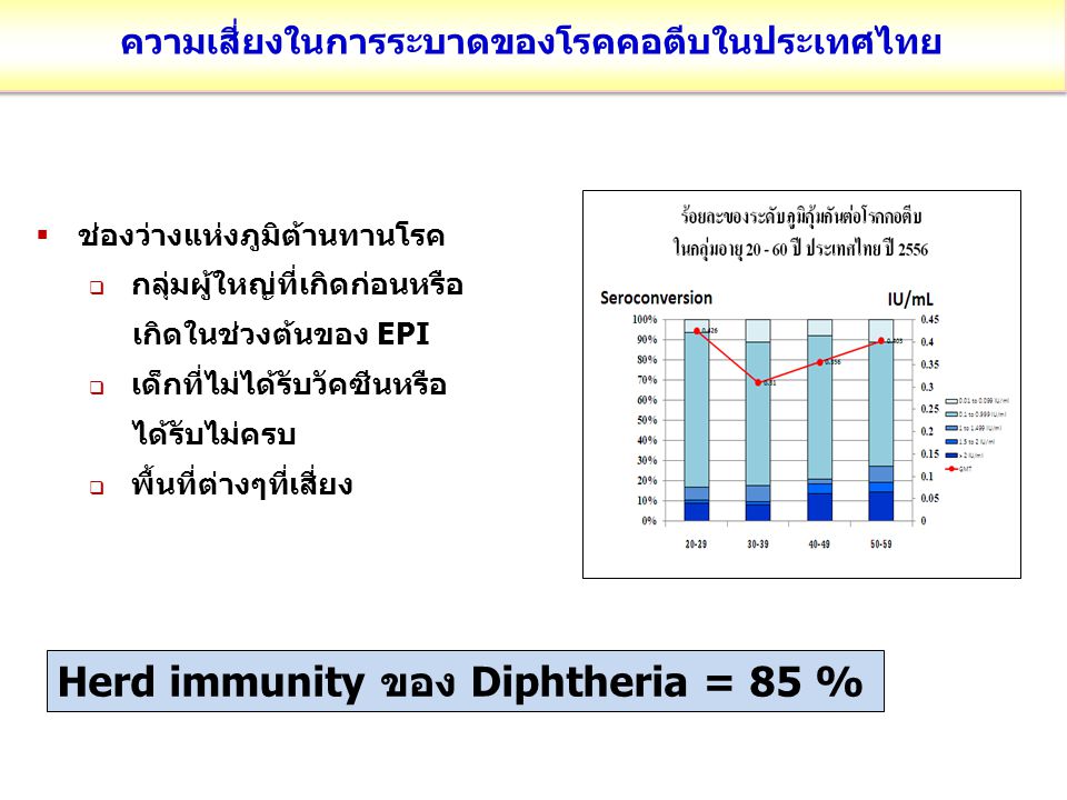 ความเสี่ยงในการระบาดของโรคคอตีบในประเทศไทย