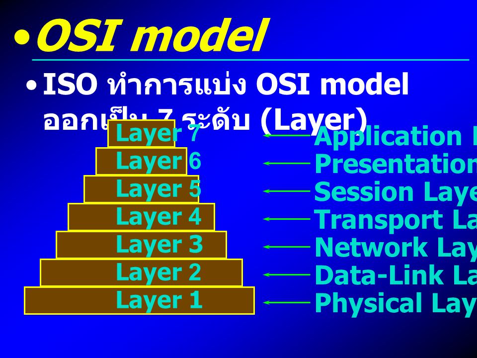 OSI model ISO ทำการแบ่ง OSI model ออกเป็น 7 ระดับ (Layer)