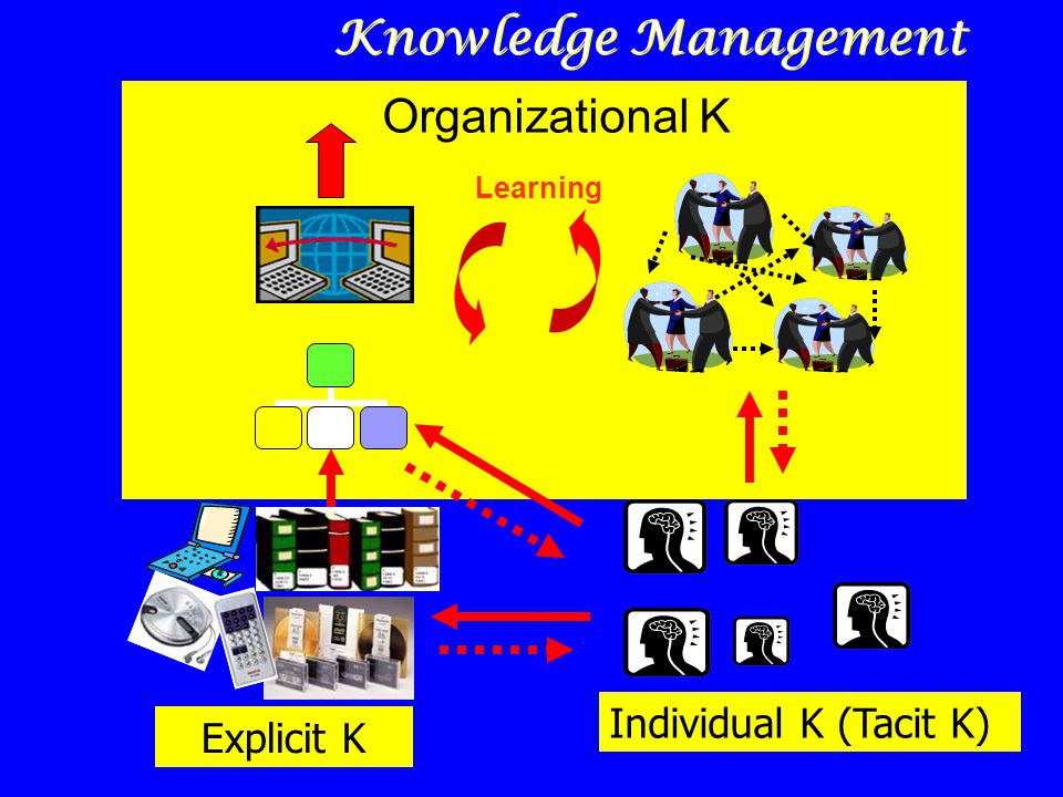 Knowledge Management Organizational K Individual K (Tacit K)