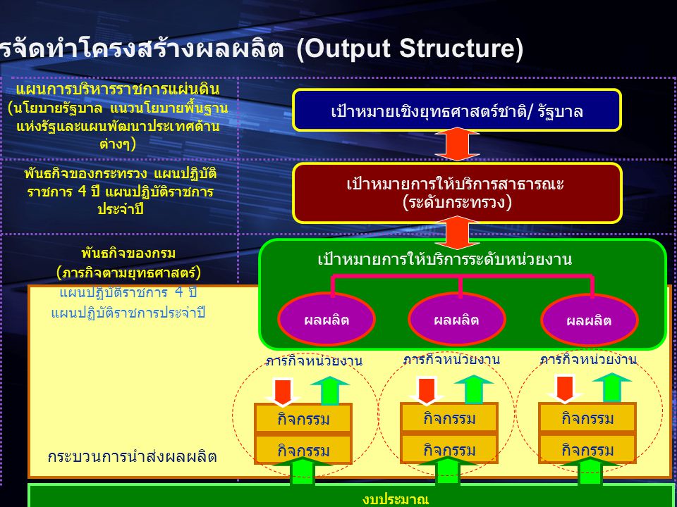การจัดทำโครงสร้างผลผลิต (Output Structure)