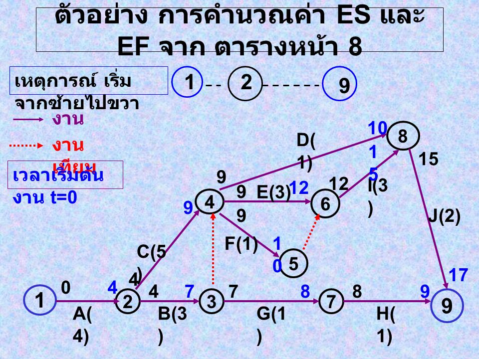 ตัวอย่าง การคำนวณค่า ES และ EF จาก ตารางหน้า 8