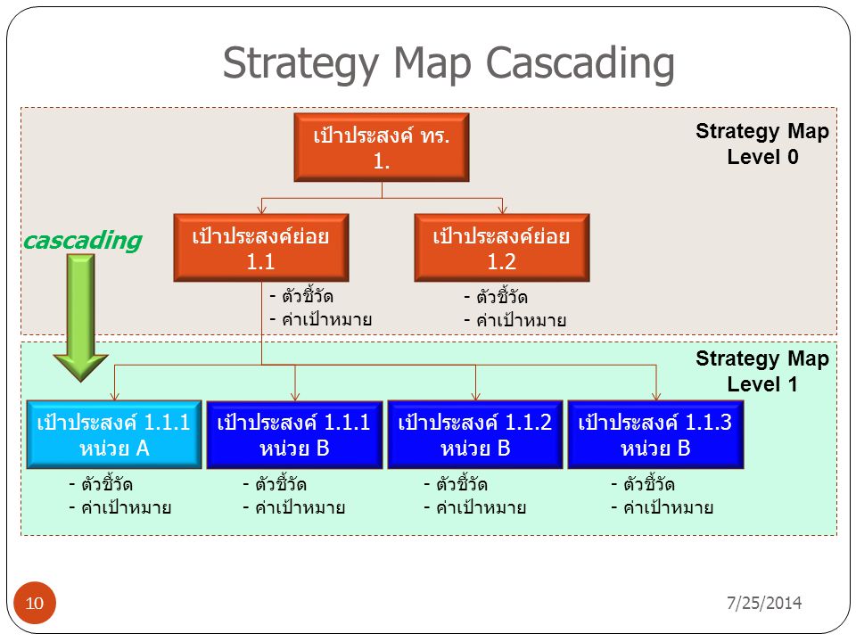 Strategy Map Cascading