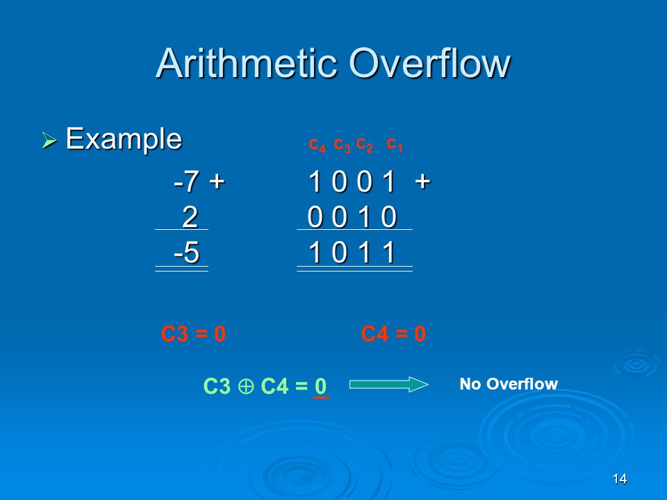 Arithmetic Overflow Example