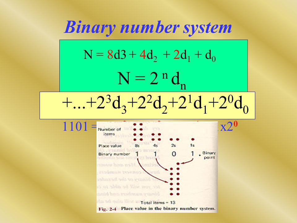 Binary number system N = 2 n dn d3+22d2+21d1+20d0