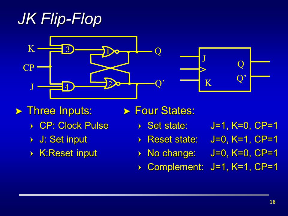JK Flip-Flop > Three Inputs: Four States: K J Q Q’ CP J Q Q’ K