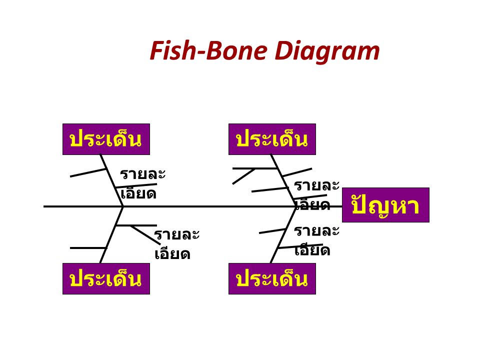 Fish-Bone Diagram ปัญหา ประเด็น ประเด็น ประเด็น ประเด็น รายละเอียด