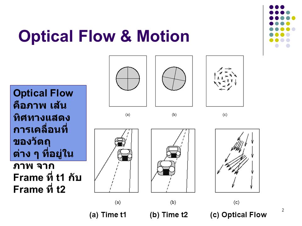 Optical Flow & Motion Optical Flow คือภาพ เส้นทิศทางแสดง