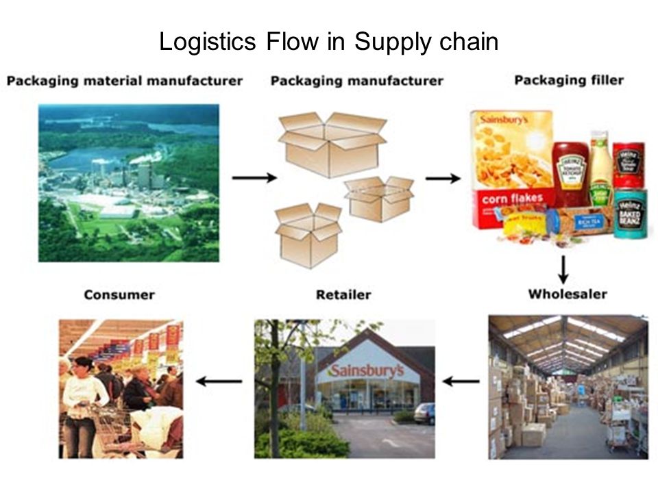 Logistics Flow in Supply chain