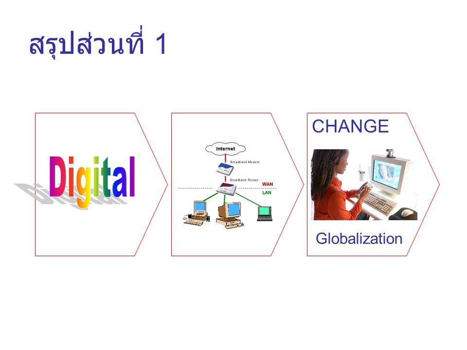 สรุปส่วนที่ 1 CHANGE Digital Globalization