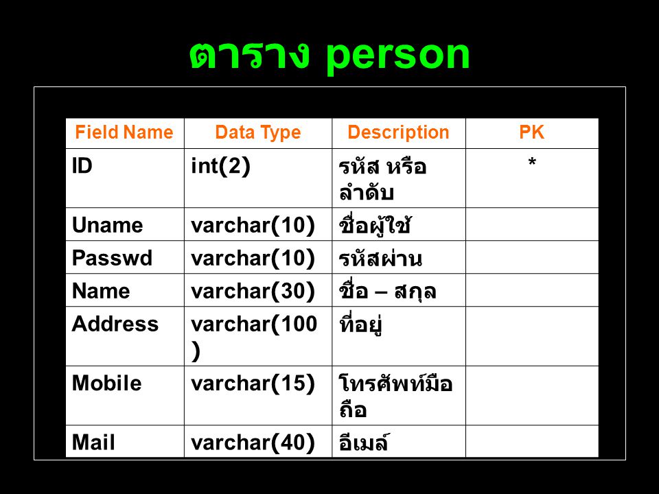 ตาราง person ID int(2) รหัส หรือลำดับ * Uname varchar(10) ชื่อผู้ใช้