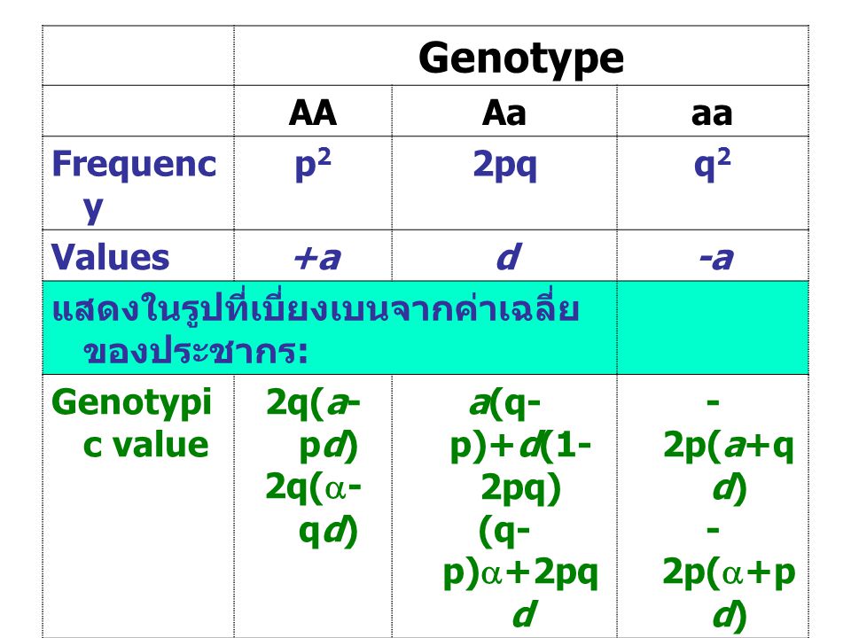 Genotype AA Aa aa Frequency p2 2pq q2 Values +a d -a