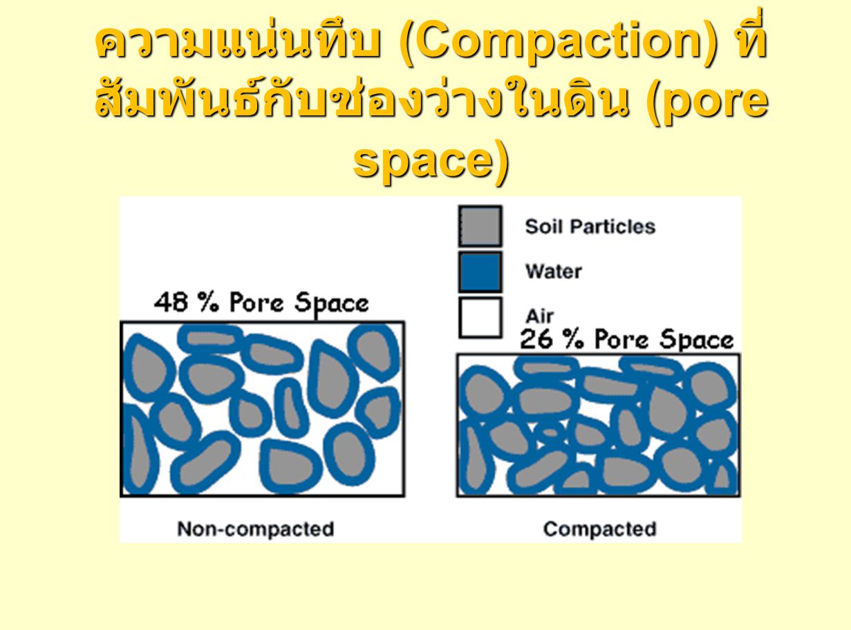 ความแน่นทึบ (Compaction) ที่สัมพันธ์กับช่องว่างในดิน (pore space)