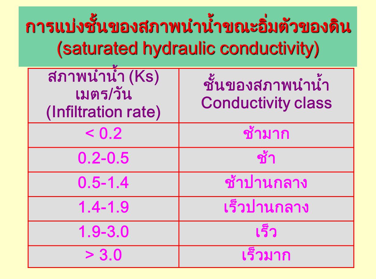 การแบ่งชั้นของสภาพนำน้ำขณะอิ่มตัวของดิน (saturated hydraulic conductivity)
