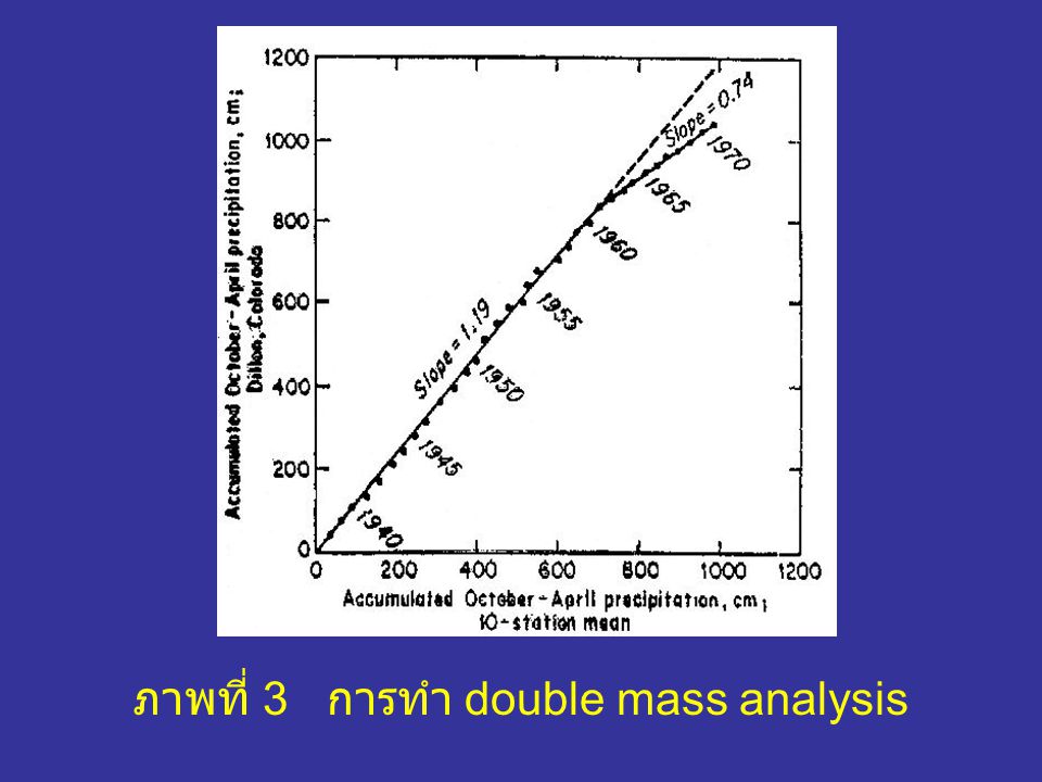 ภาพที่ 3 การทำ double mass analysis