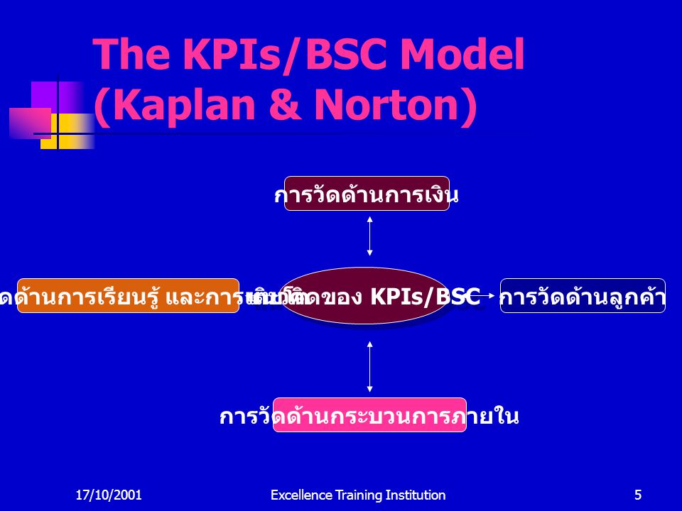The KPIs/BSC Model (Kaplan & Norton)