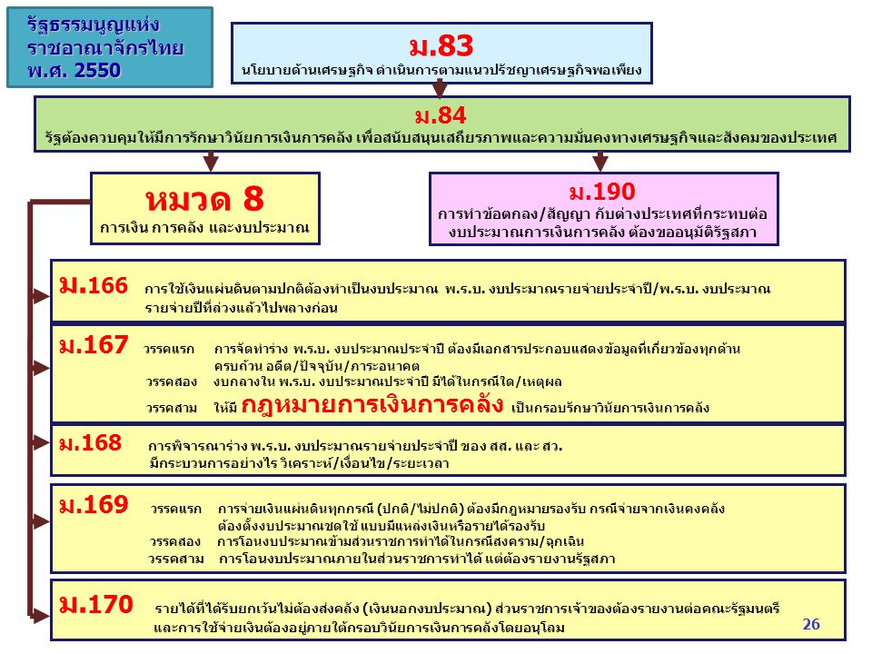 รัฐธรรมนูญแห่ง ราชอาณาจักรไทย. พ.ศ ม.83. นโยบายด้านเศรษฐกิจ ดำเนินการตามแนวปรัชญาเศรษฐกิจพอเพียง.