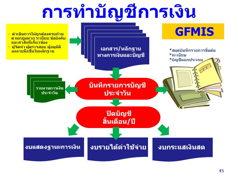 การทำบัญชีการเงิน GFMIS บันทึกรายการบัญชี ประจำวัน ปิดบัญชี