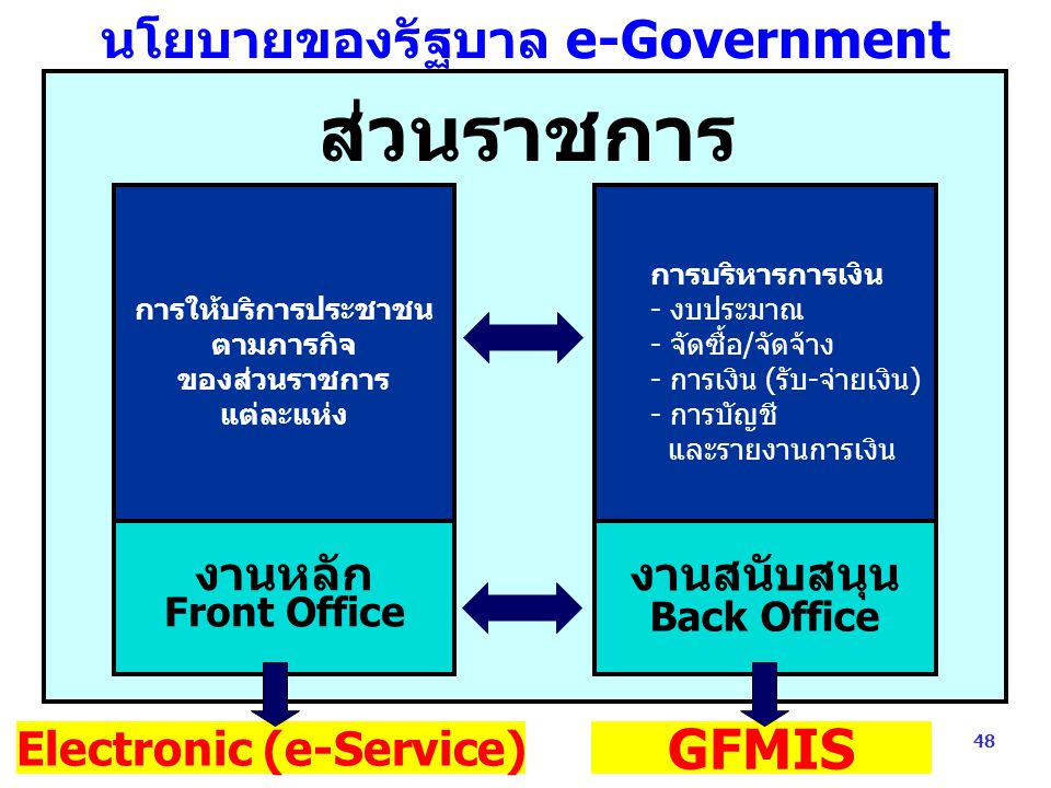 นโยบายของรัฐบาล e-Government Electronic (e-Service)