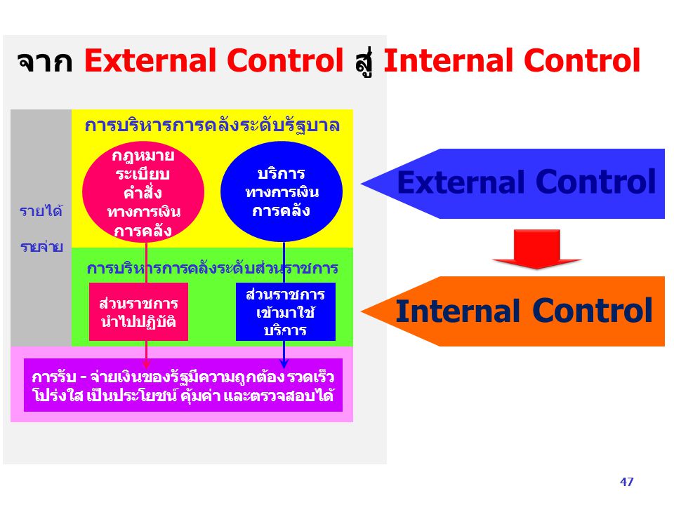External Control Internal Control