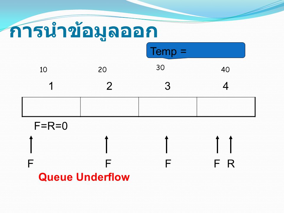 การนำข้อมูลออก Temp = F=R=0 F F F F R Queue Underflow