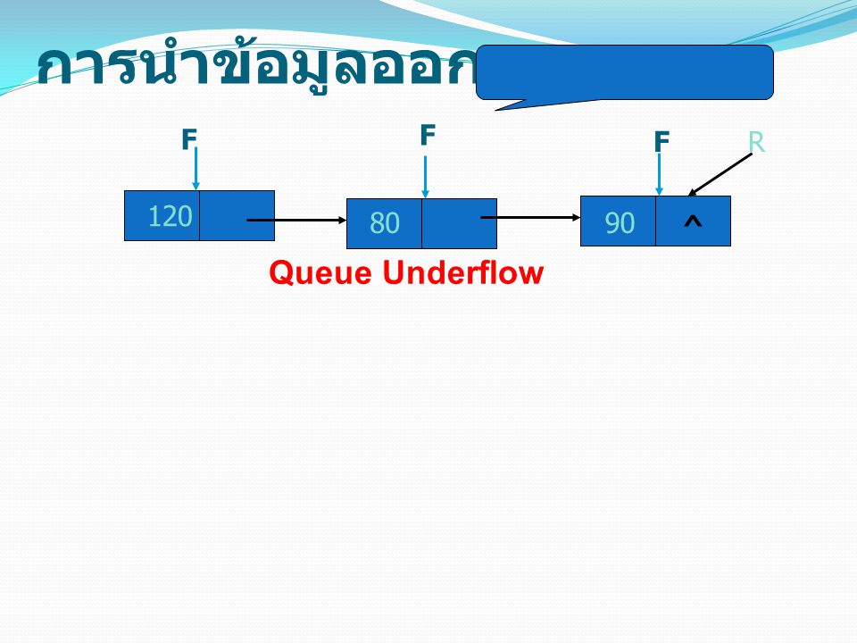 การนำข้อมูลออก F F F R ^ Queue Underflow